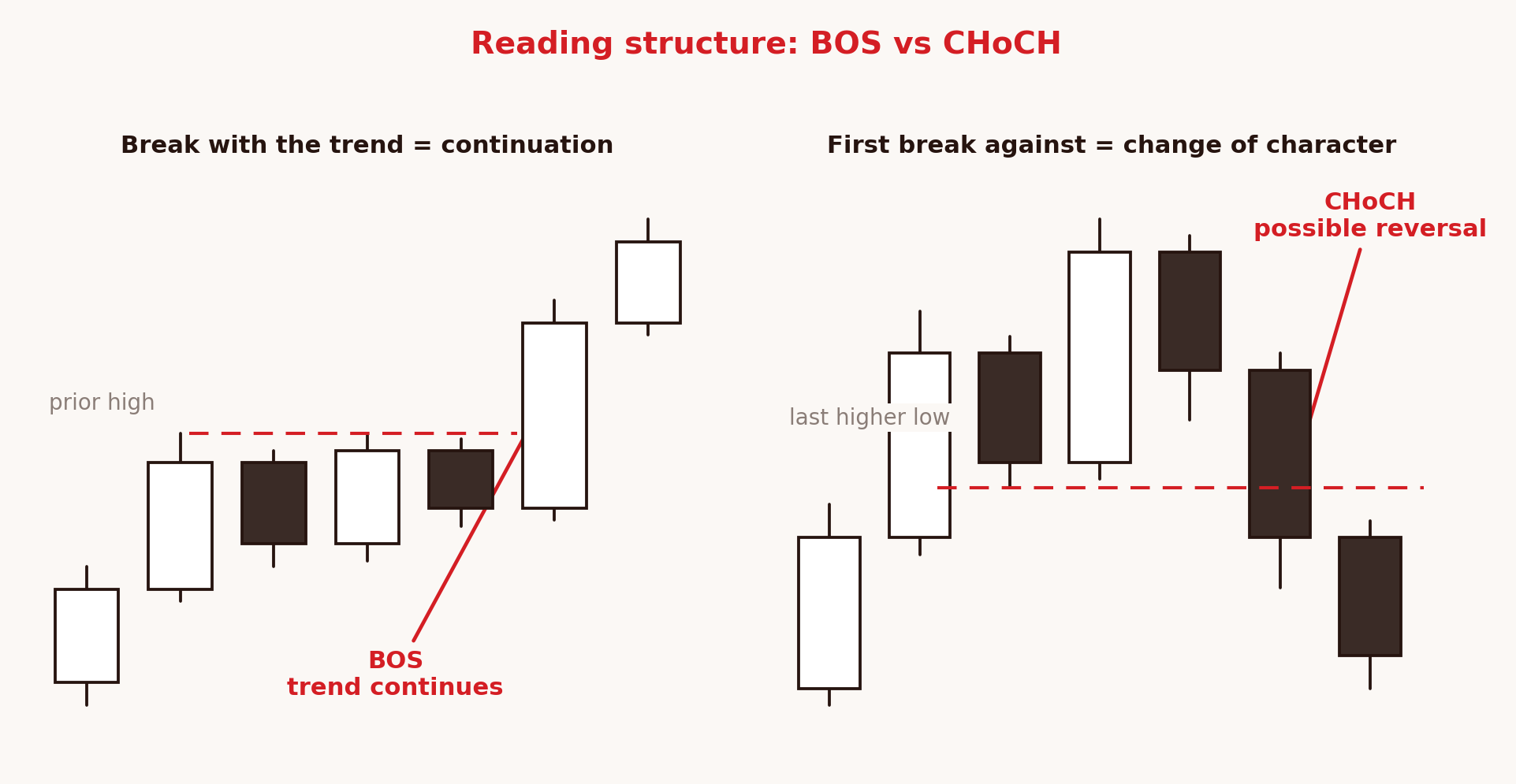Gold market structure with BOS and CHoCH