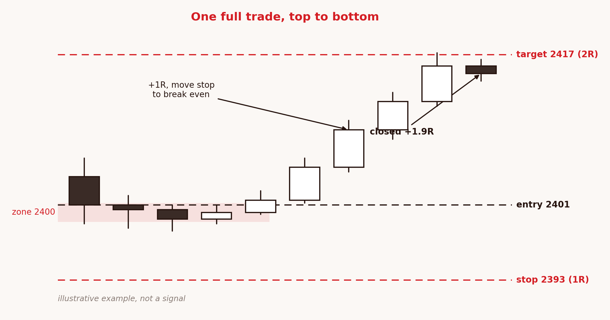 How to read gold XAU/USD from context to a defined-risk entry