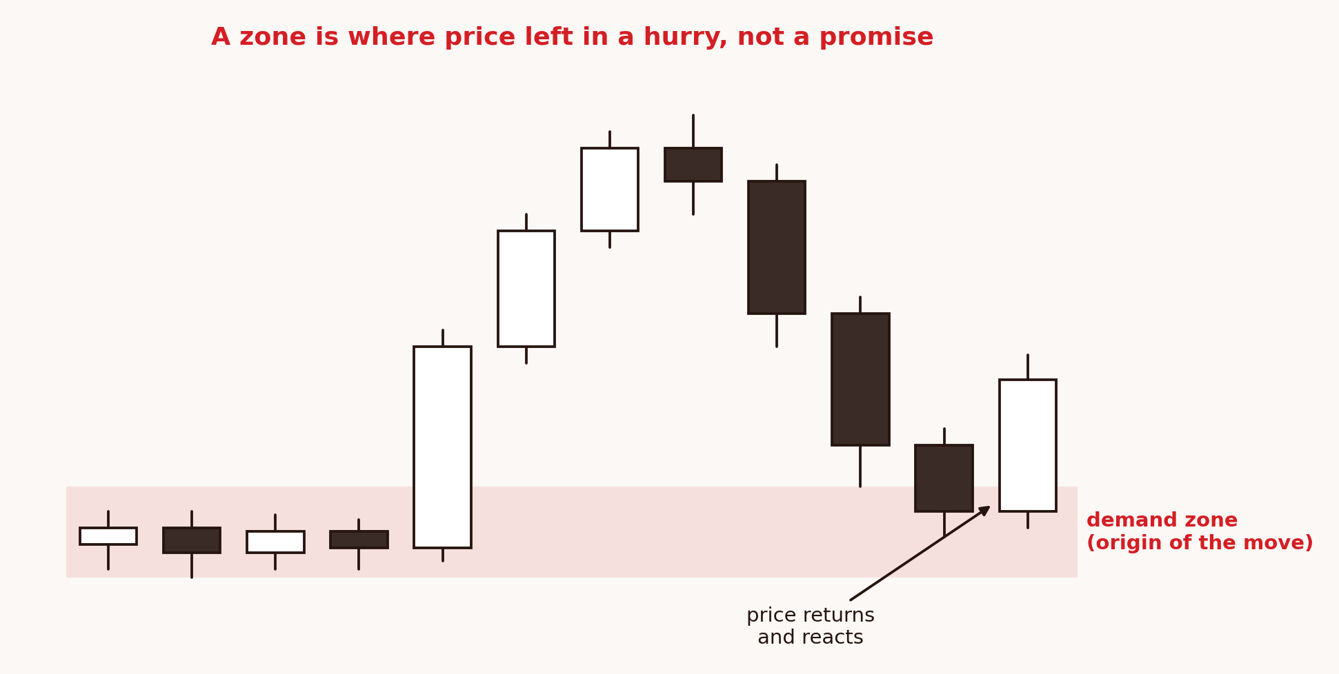 A supply and demand zone on XAU/USD is where price left in a hurry, a waiting area, not a promise.