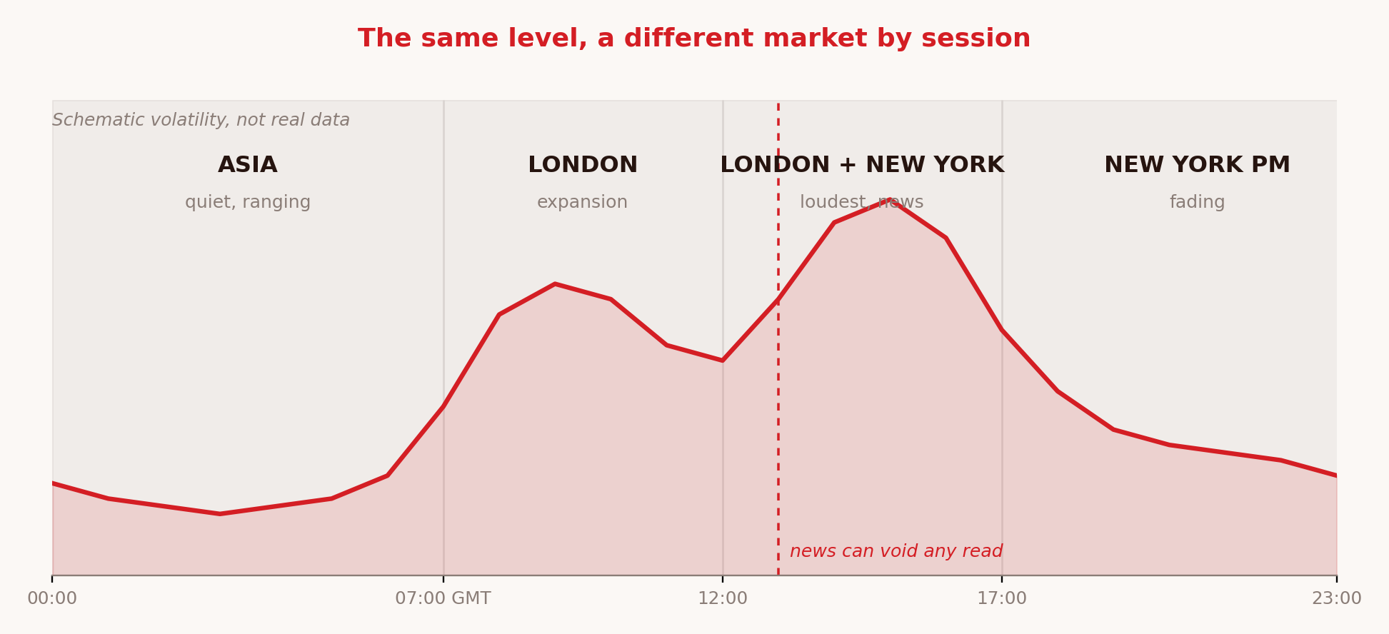 Trading gold by session: the same XAU/USD level behaves differently across Asia, London and New York.