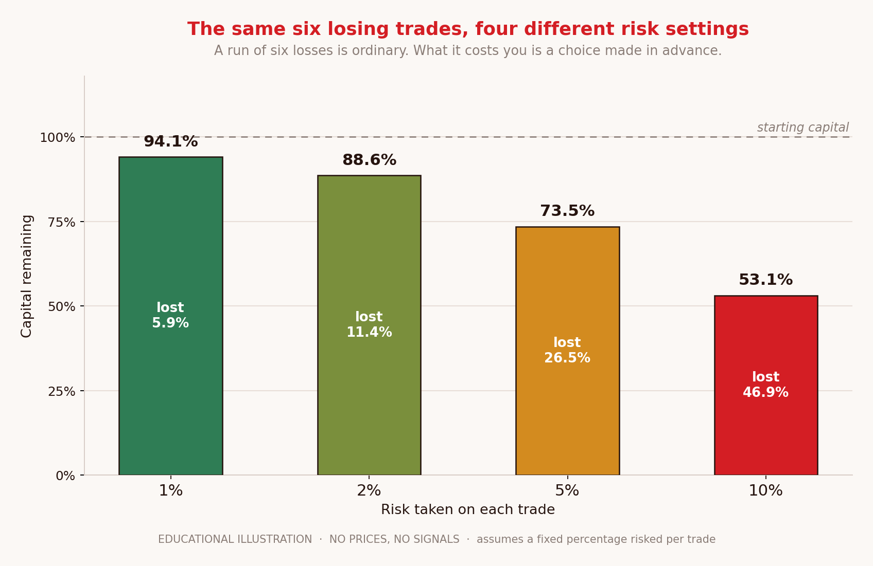 Chart showing capital remaining after six losing trades at 1, 2, 5 and 10 percent risk per trade.