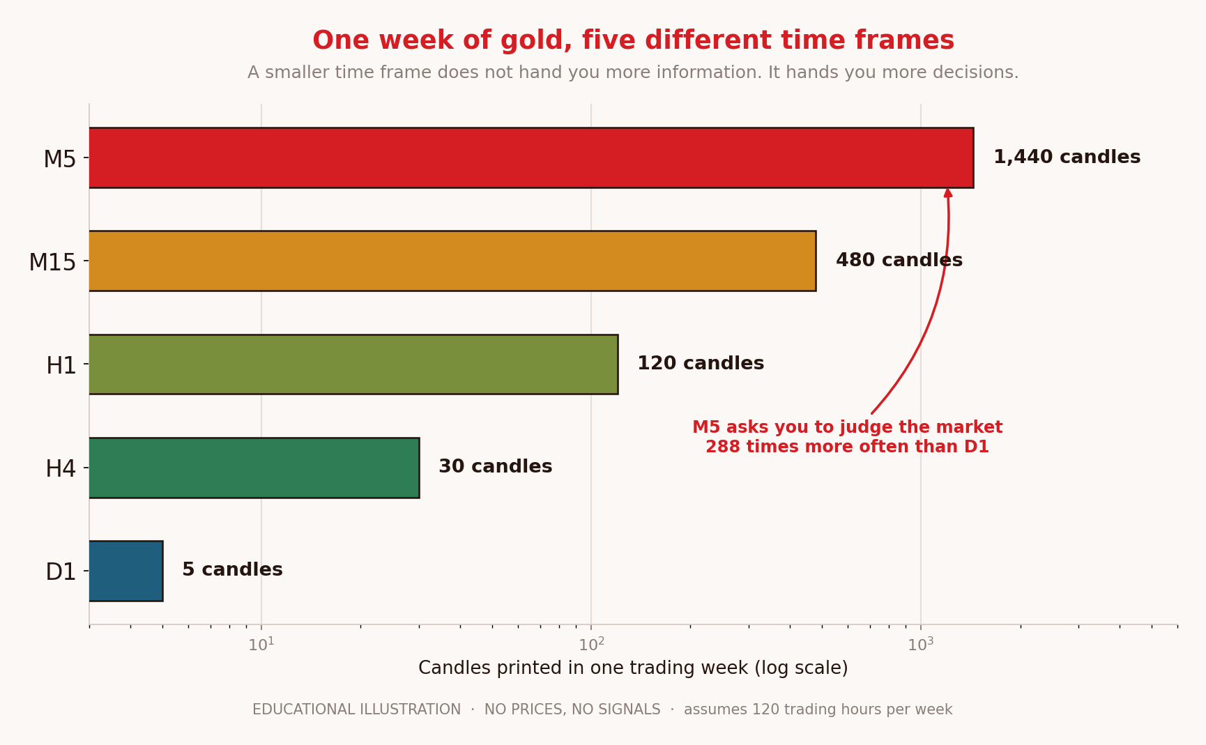 Chart comparing how many candles gold prints in one week on the M5, M15, H1, H4 and D1 time frames.